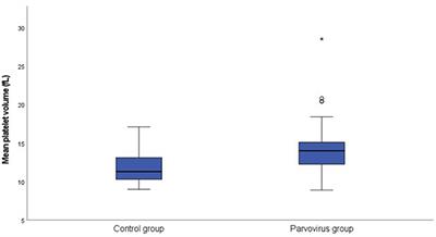 Mean Platelet Volume and Platelet Volume Distribution Width in Canine Parvoviral Enteritis